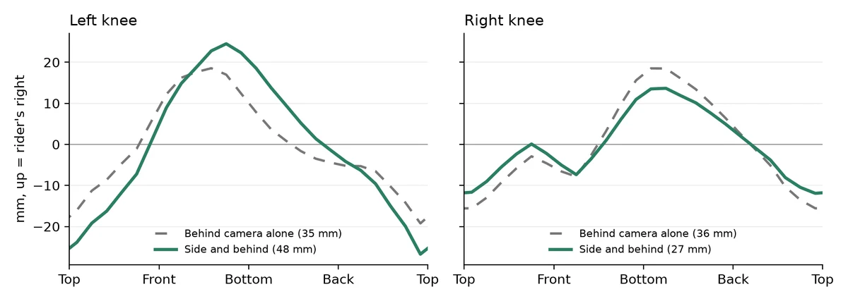 Each knee's sideways travel through the stroke, left and right