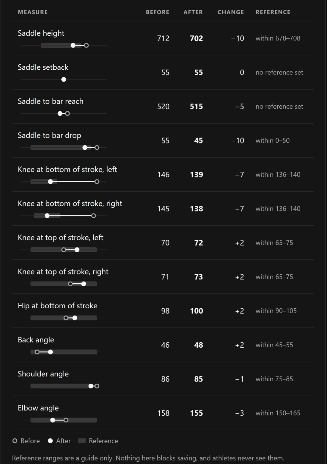 Before and after, each value against the studio's reference ranges